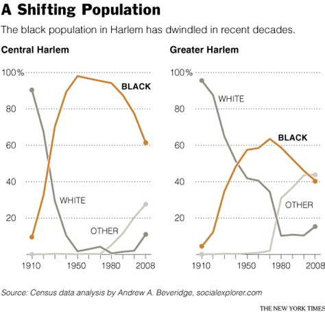 american harlem|demographics of harlem.